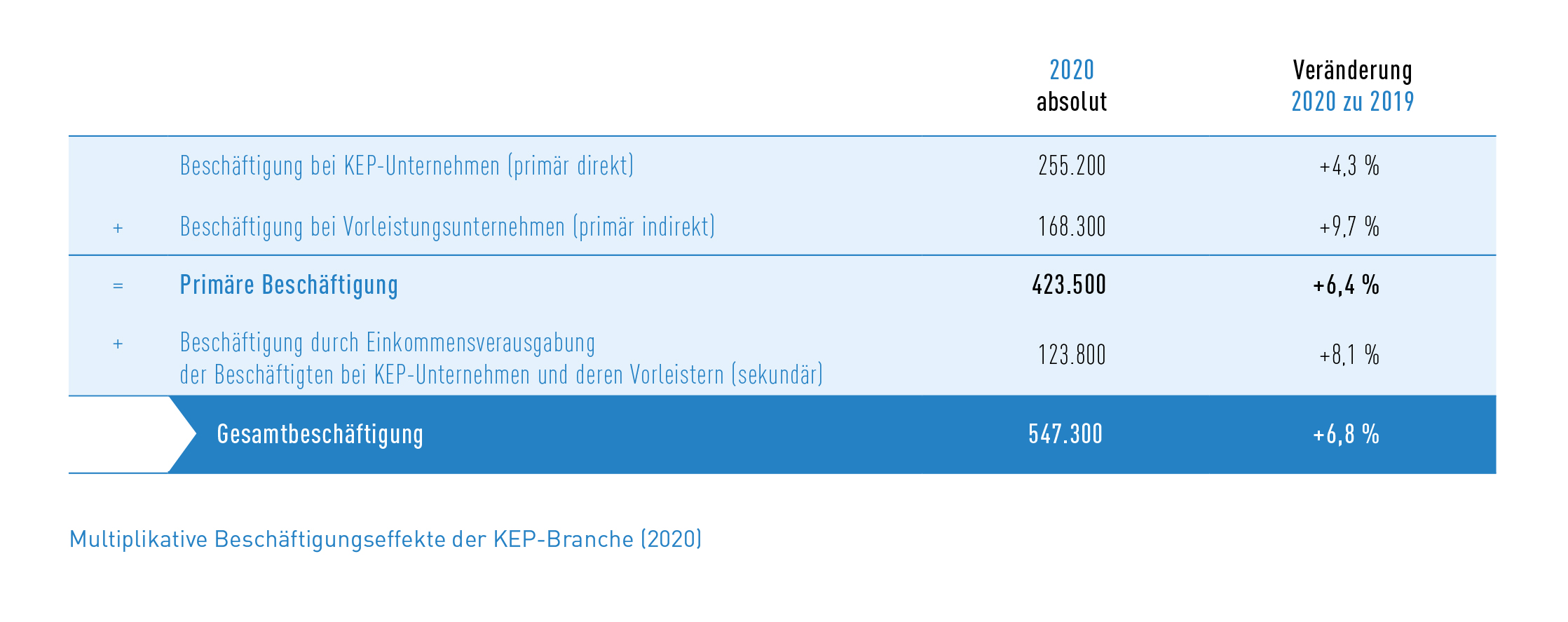 Tab_3 Multiplikative Beschäftigungseffekte 2020